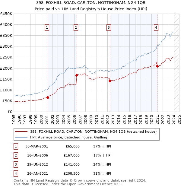 398, FOXHILL ROAD, CARLTON, NOTTINGHAM, NG4 1QB: Price paid vs HM Land Registry's House Price Index