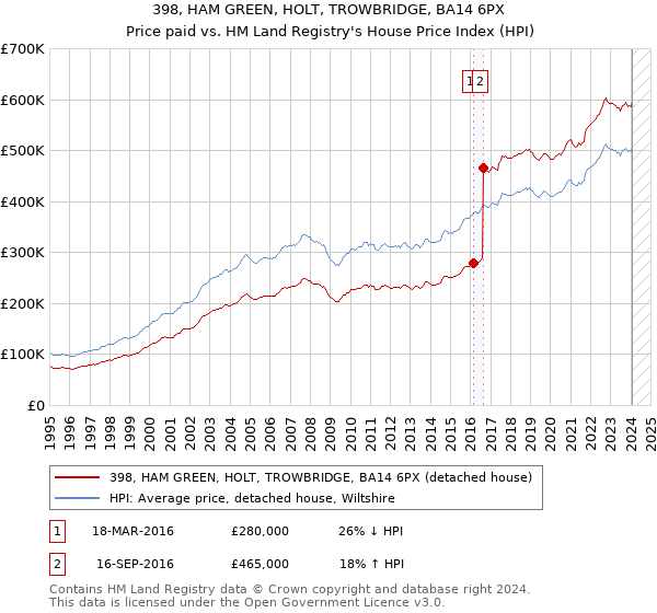 398, HAM GREEN, HOLT, TROWBRIDGE, BA14 6PX: Price paid vs HM Land Registry's House Price Index