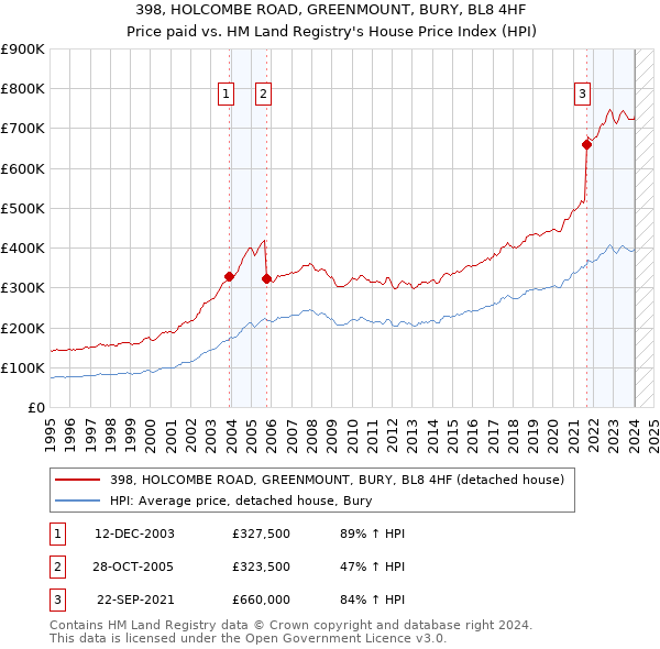 398, HOLCOMBE ROAD, GREENMOUNT, BURY, BL8 4HF: Price paid vs HM Land Registry's House Price Index
