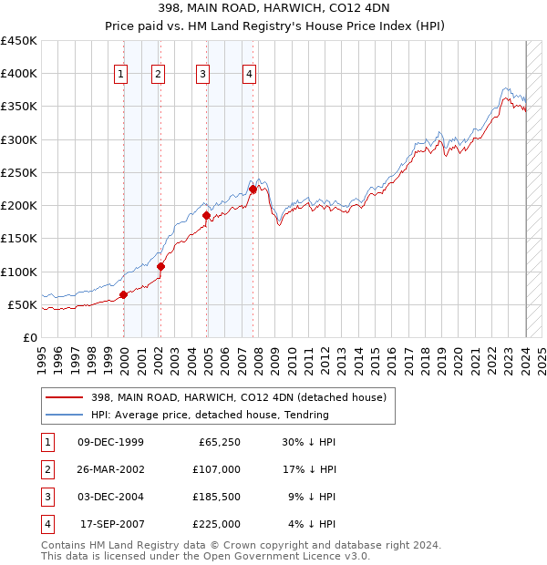 398, MAIN ROAD, HARWICH, CO12 4DN: Price paid vs HM Land Registry's House Price Index