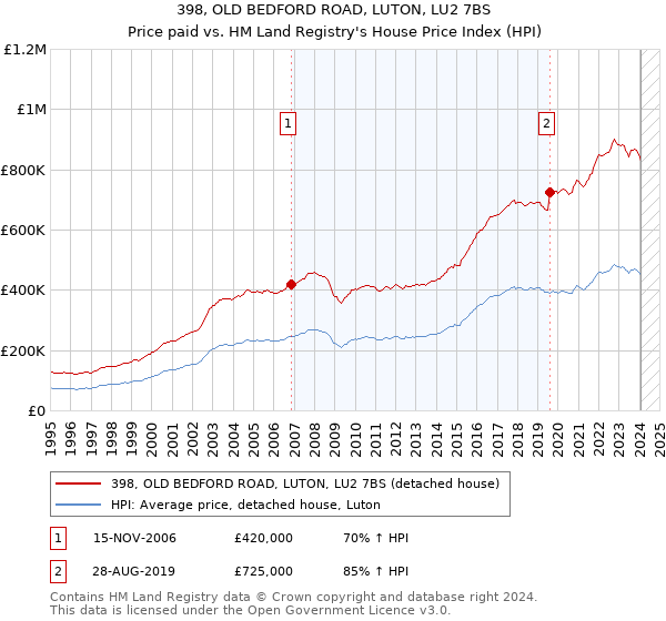 398, OLD BEDFORD ROAD, LUTON, LU2 7BS: Price paid vs HM Land Registry's House Price Index