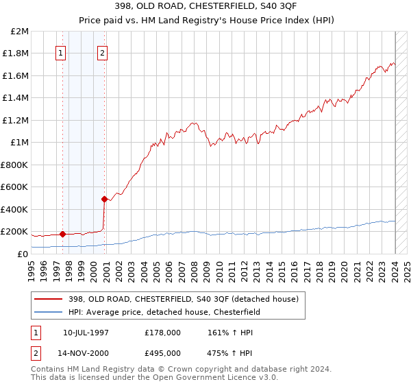 398, OLD ROAD, CHESTERFIELD, S40 3QF: Price paid vs HM Land Registry's House Price Index