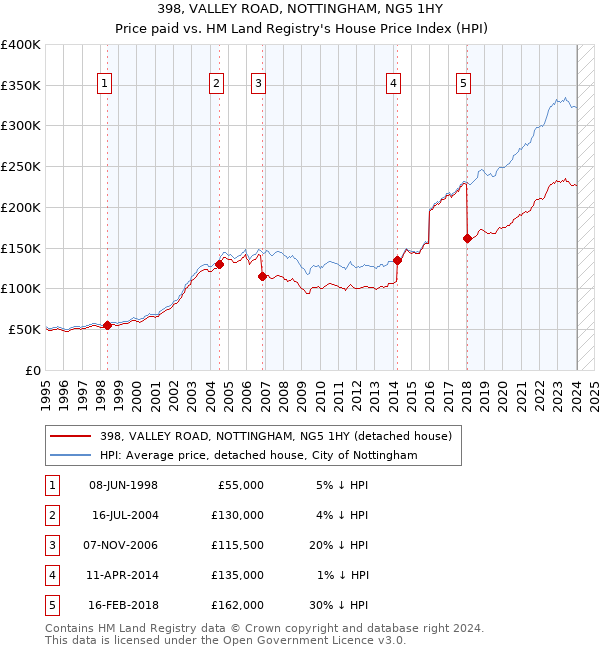 398, VALLEY ROAD, NOTTINGHAM, NG5 1HY: Price paid vs HM Land Registry's House Price Index