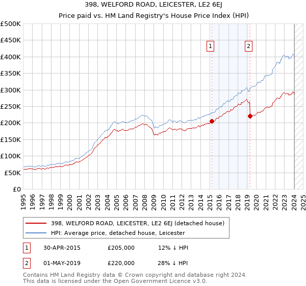 398, WELFORD ROAD, LEICESTER, LE2 6EJ: Price paid vs HM Land Registry's House Price Index