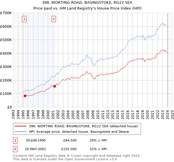 398, WORTING ROAD, BASINGSTOKE, RG22 5EA: Price paid vs HM Land Registry's House Price Index