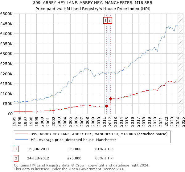 399, ABBEY HEY LANE, ABBEY HEY, MANCHESTER, M18 8RB: Price paid vs HM Land Registry's House Price Index