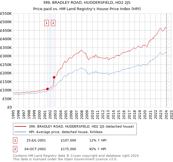 399, BRADLEY ROAD, HUDDERSFIELD, HD2 2JS: Price paid vs HM Land Registry's House Price Index