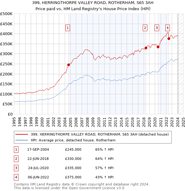 399, HERRINGTHORPE VALLEY ROAD, ROTHERHAM, S65 3AH: Price paid vs HM Land Registry's House Price Index