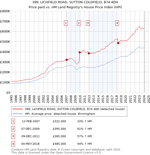 399, LICHFIELD ROAD, SUTTON COLDFIELD, B74 4DH: Price paid vs HM Land Registry's House Price Index