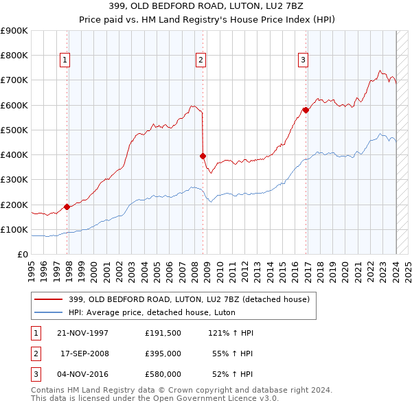 399, OLD BEDFORD ROAD, LUTON, LU2 7BZ: Price paid vs HM Land Registry's House Price Index