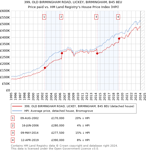 399, OLD BIRMINGHAM ROAD, LICKEY, BIRMINGHAM, B45 8EU: Price paid vs HM Land Registry's House Price Index