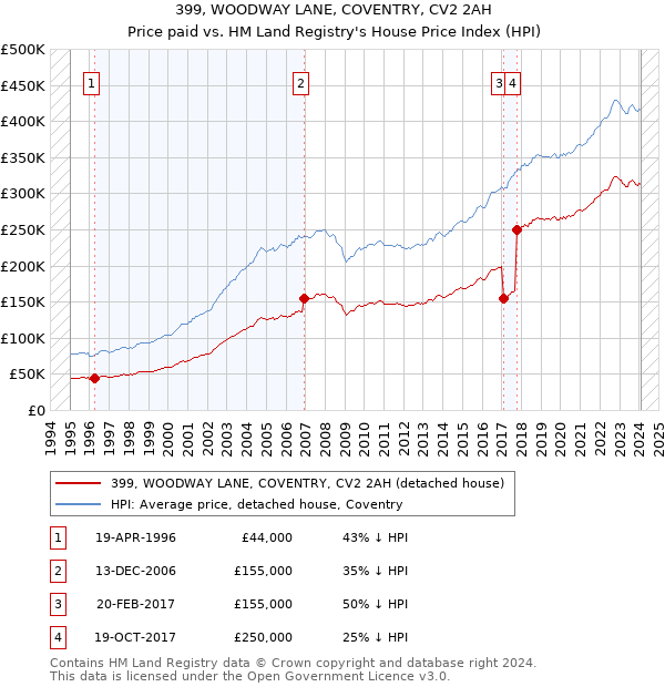399, WOODWAY LANE, COVENTRY, CV2 2AH: Price paid vs HM Land Registry's House Price Index