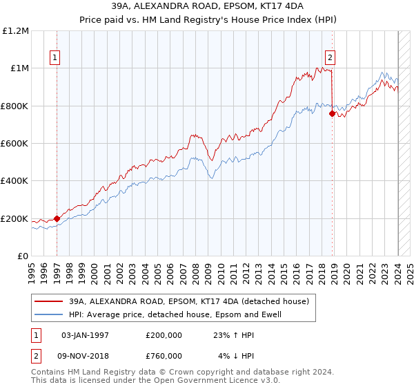 39A, ALEXANDRA ROAD, EPSOM, KT17 4DA: Price paid vs HM Land Registry's House Price Index