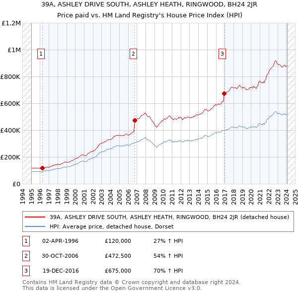 39A, ASHLEY DRIVE SOUTH, ASHLEY HEATH, RINGWOOD, BH24 2JR: Price paid vs HM Land Registry's House Price Index