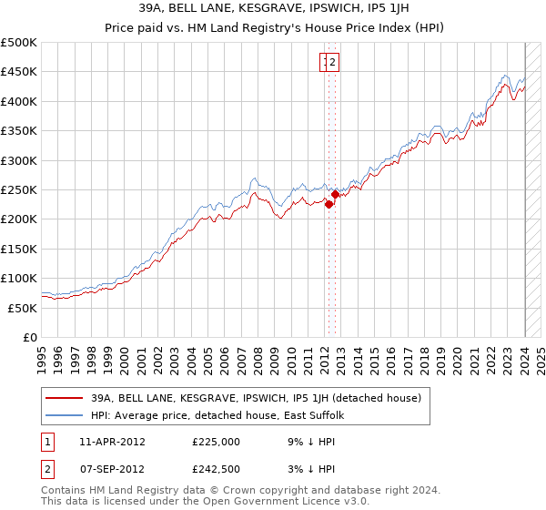 39A, BELL LANE, KESGRAVE, IPSWICH, IP5 1JH: Price paid vs HM Land Registry's House Price Index