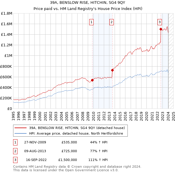 39A, BENSLOW RISE, HITCHIN, SG4 9QY: Price paid vs HM Land Registry's House Price Index