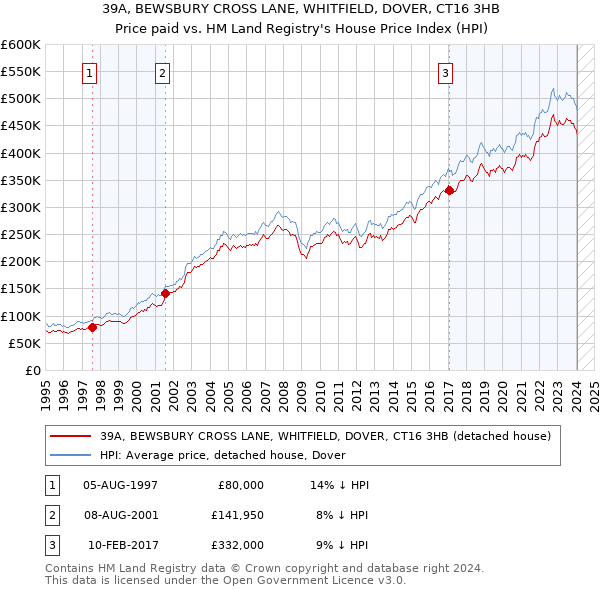 39A, BEWSBURY CROSS LANE, WHITFIELD, DOVER, CT16 3HB: Price paid vs HM Land Registry's House Price Index