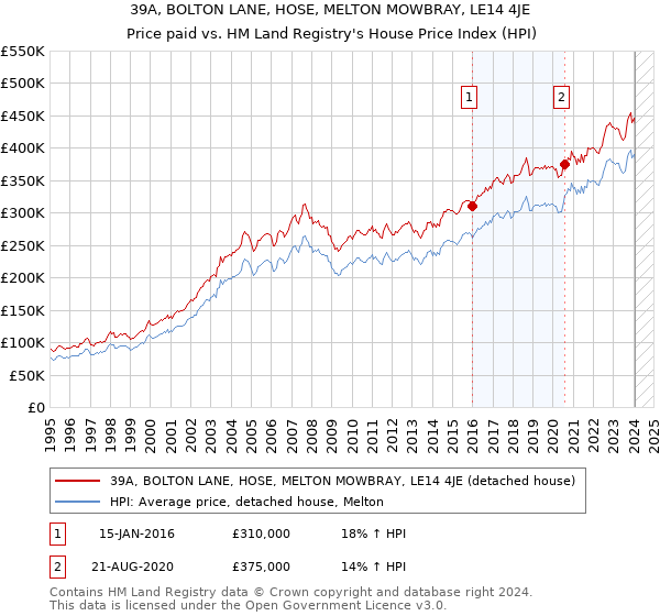 39A, BOLTON LANE, HOSE, MELTON MOWBRAY, LE14 4JE: Price paid vs HM Land Registry's House Price Index