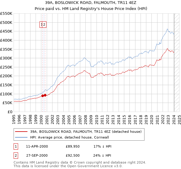 39A, BOSLOWICK ROAD, FALMOUTH, TR11 4EZ: Price paid vs HM Land Registry's House Price Index