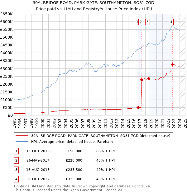 39A, BRIDGE ROAD, PARK GATE, SOUTHAMPTON, SO31 7GD: Price paid vs HM Land Registry's House Price Index