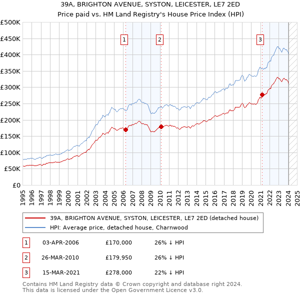 39A, BRIGHTON AVENUE, SYSTON, LEICESTER, LE7 2ED: Price paid vs HM Land Registry's House Price Index