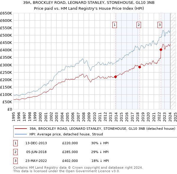 39A, BROCKLEY ROAD, LEONARD STANLEY, STONEHOUSE, GL10 3NB: Price paid vs HM Land Registry's House Price Index