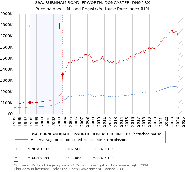 39A, BURNHAM ROAD, EPWORTH, DONCASTER, DN9 1BX: Price paid vs HM Land Registry's House Price Index