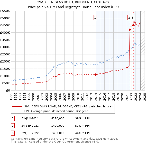 39A, CEFN GLAS ROAD, BRIDGEND, CF31 4PG: Price paid vs HM Land Registry's House Price Index