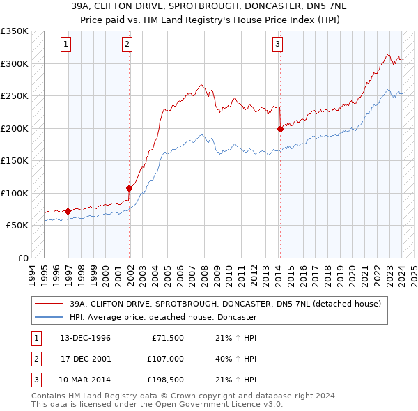 39A, CLIFTON DRIVE, SPROTBROUGH, DONCASTER, DN5 7NL: Price paid vs HM Land Registry's House Price Index