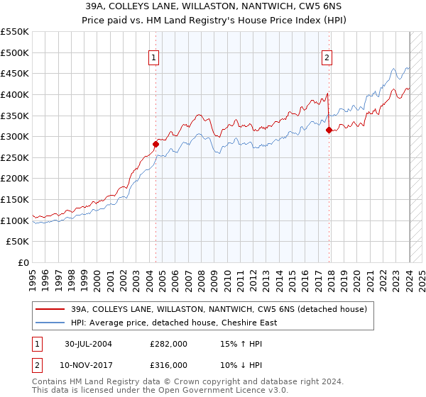 39A, COLLEYS LANE, WILLASTON, NANTWICH, CW5 6NS: Price paid vs HM Land Registry's House Price Index