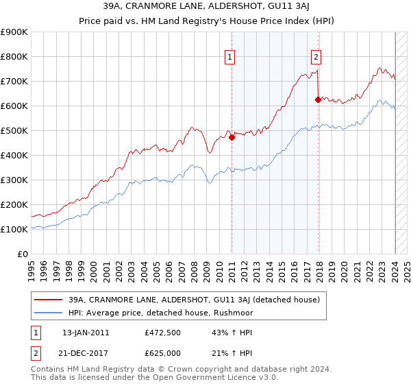 39A, CRANMORE LANE, ALDERSHOT, GU11 3AJ: Price paid vs HM Land Registry's House Price Index