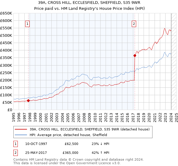 39A, CROSS HILL, ECCLESFIELD, SHEFFIELD, S35 9WR: Price paid vs HM Land Registry's House Price Index