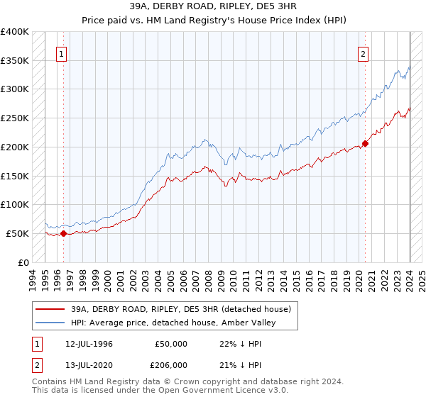 39A, DERBY ROAD, RIPLEY, DE5 3HR: Price paid vs HM Land Registry's House Price Index