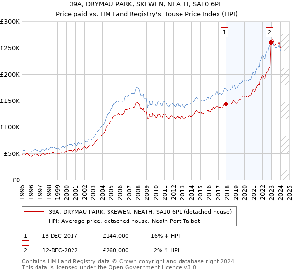 39A, DRYMAU PARK, SKEWEN, NEATH, SA10 6PL: Price paid vs HM Land Registry's House Price Index