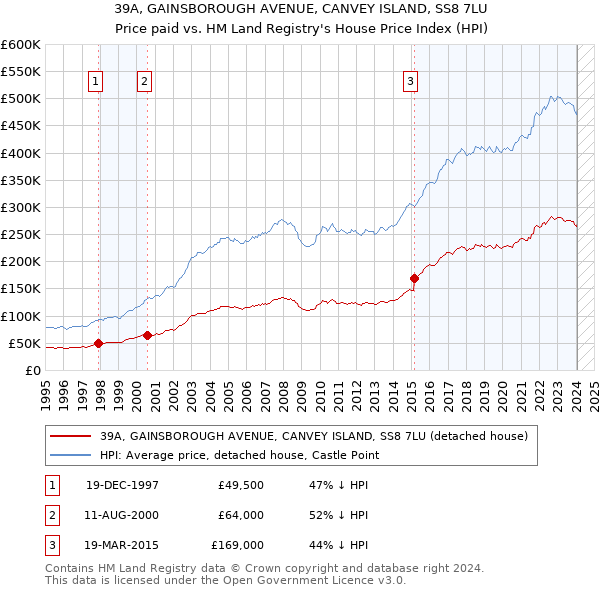 39A, GAINSBOROUGH AVENUE, CANVEY ISLAND, SS8 7LU: Price paid vs HM Land Registry's House Price Index