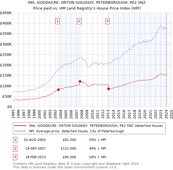 39A, GOODACRE, ORTON GOLDHAY, PETERBOROUGH, PE2 5NZ: Price paid vs HM Land Registry's House Price Index