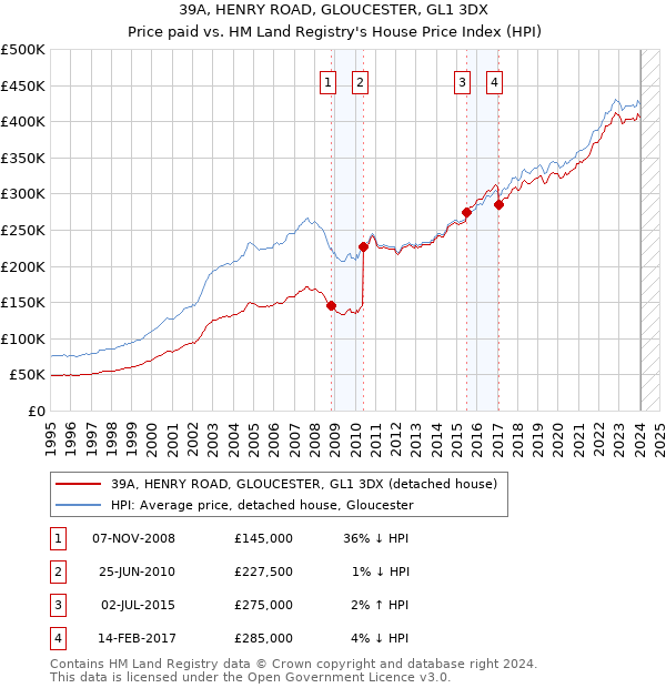39A, HENRY ROAD, GLOUCESTER, GL1 3DX: Price paid vs HM Land Registry's House Price Index