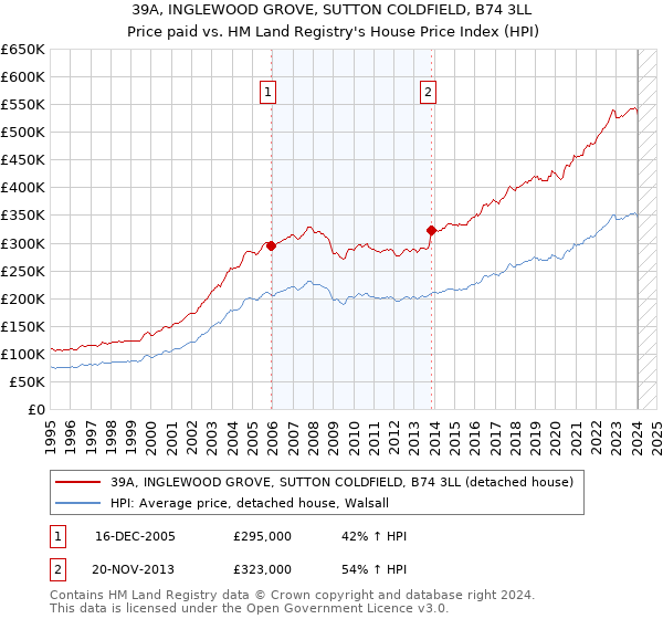 39A, INGLEWOOD GROVE, SUTTON COLDFIELD, B74 3LL: Price paid vs HM Land Registry's House Price Index