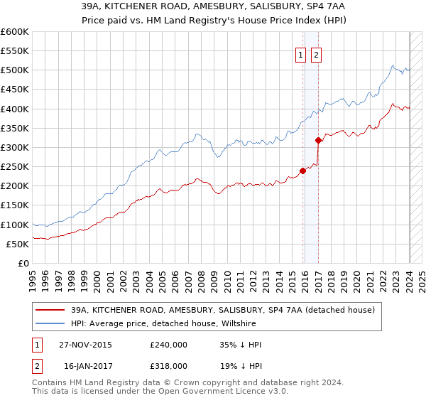 39A, KITCHENER ROAD, AMESBURY, SALISBURY, SP4 7AA: Price paid vs HM Land Registry's House Price Index