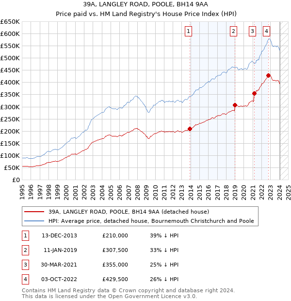 39A, LANGLEY ROAD, POOLE, BH14 9AA: Price paid vs HM Land Registry's House Price Index