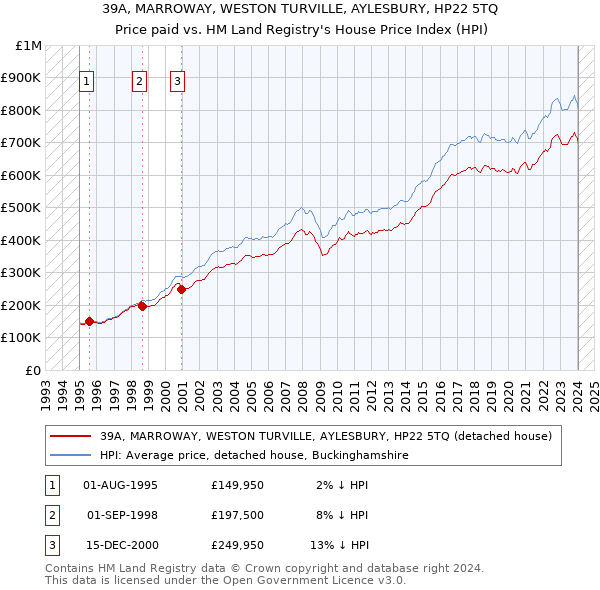 39A, MARROWAY, WESTON TURVILLE, AYLESBURY, HP22 5TQ: Price paid vs HM Land Registry's House Price Index