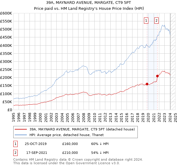 39A, MAYNARD AVENUE, MARGATE, CT9 5PT: Price paid vs HM Land Registry's House Price Index