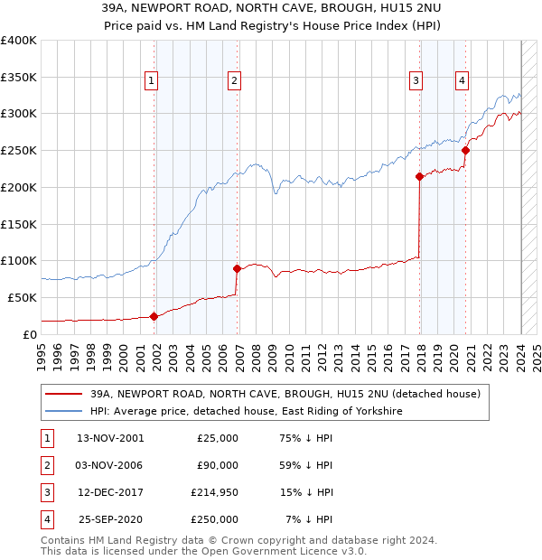 39A, NEWPORT ROAD, NORTH CAVE, BROUGH, HU15 2NU: Price paid vs HM Land Registry's House Price Index