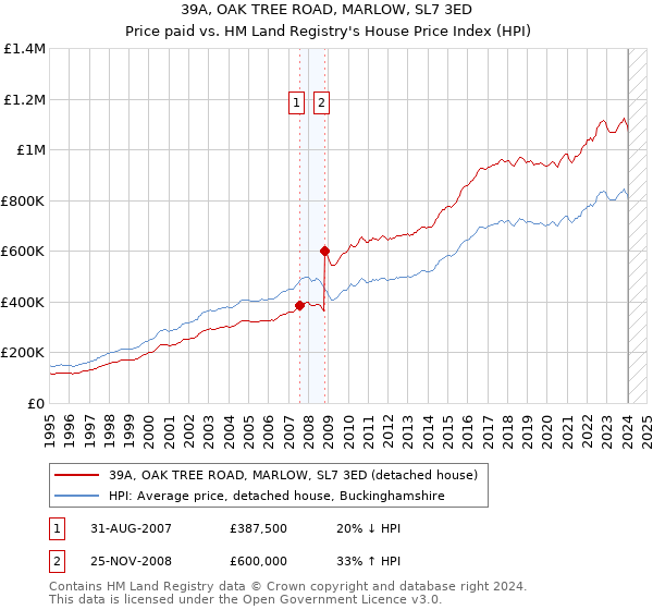 39A, OAK TREE ROAD, MARLOW, SL7 3ED: Price paid vs HM Land Registry's House Price Index