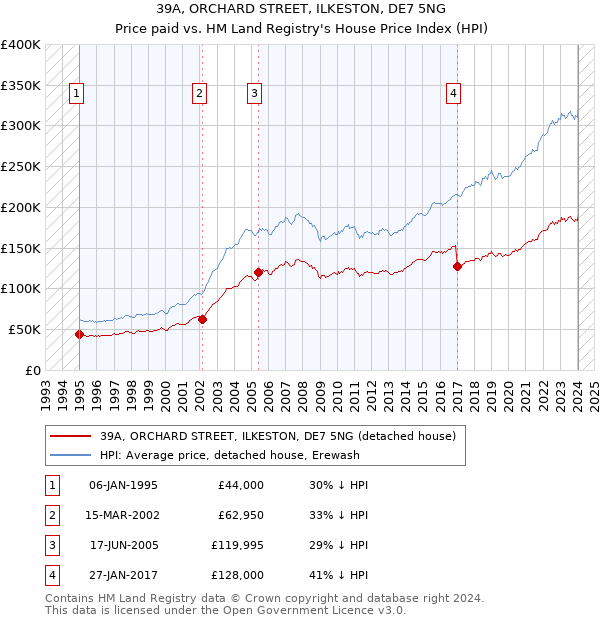 39A, ORCHARD STREET, ILKESTON, DE7 5NG: Price paid vs HM Land Registry's House Price Index