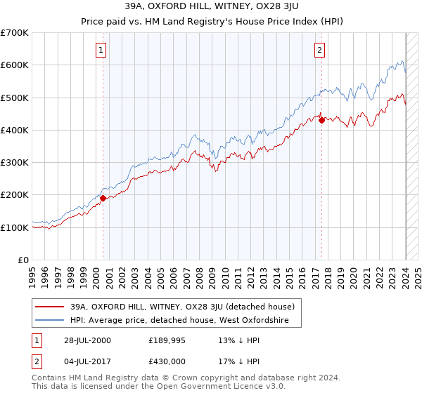 39A, OXFORD HILL, WITNEY, OX28 3JU: Price paid vs HM Land Registry's House Price Index