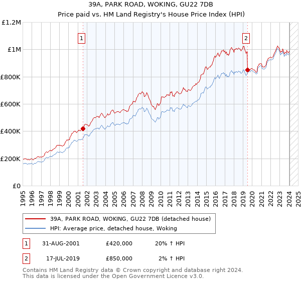 39A, PARK ROAD, WOKING, GU22 7DB: Price paid vs HM Land Registry's House Price Index