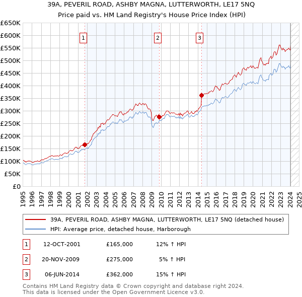 39A, PEVERIL ROAD, ASHBY MAGNA, LUTTERWORTH, LE17 5NQ: Price paid vs HM Land Registry's House Price Index