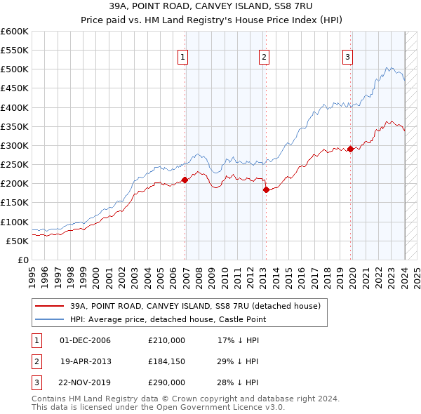 39A, POINT ROAD, CANVEY ISLAND, SS8 7RU: Price paid vs HM Land Registry's House Price Index