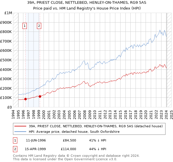 39A, PRIEST CLOSE, NETTLEBED, HENLEY-ON-THAMES, RG9 5AS: Price paid vs HM Land Registry's House Price Index